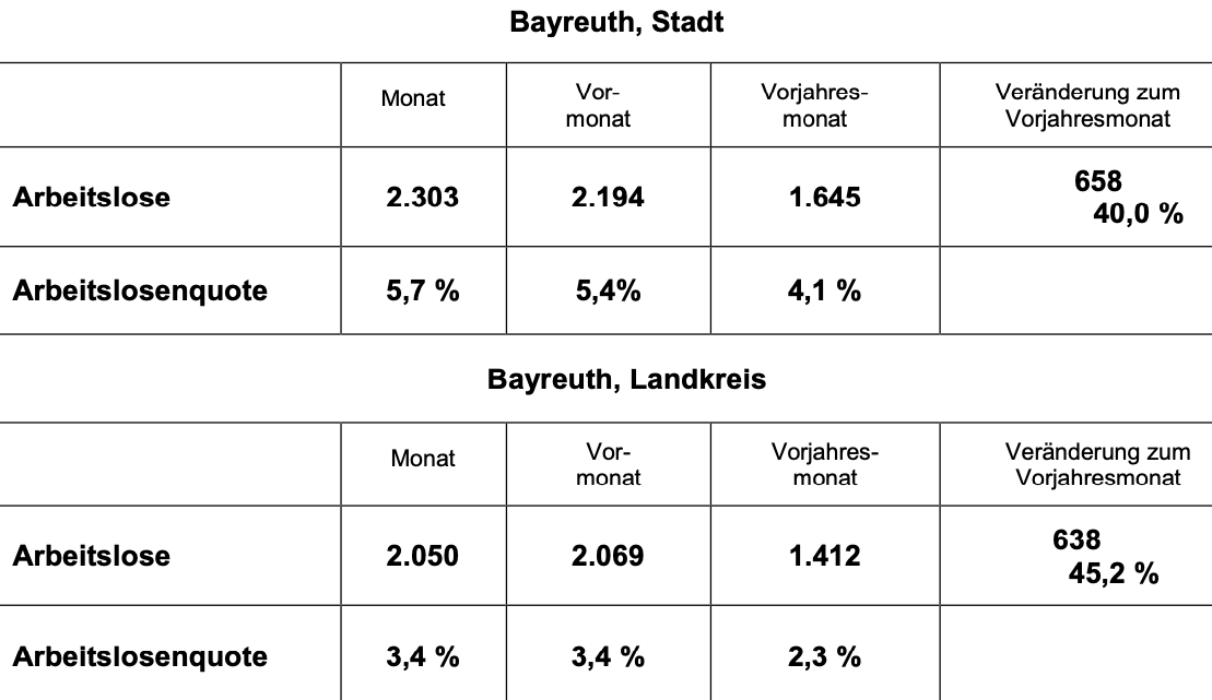 Die Agentur für Arbeit Bayreuth-Hof mit den aktuellen Zahlen der Arbeitslosigkeit im Raum Bayreuth: Quelle: Agentur für Arbeit Bayreuth-Hof