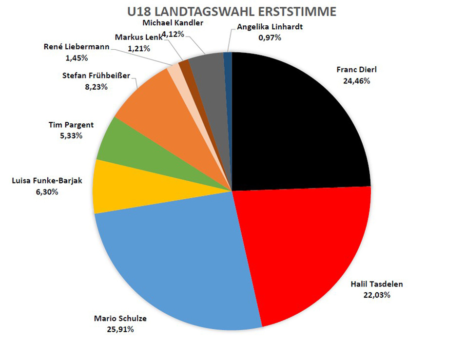Die Ergebnisse der U18-Landtagswahl in der Bayreuther Region. Grafiken: Stadtjugendring Bayreuth