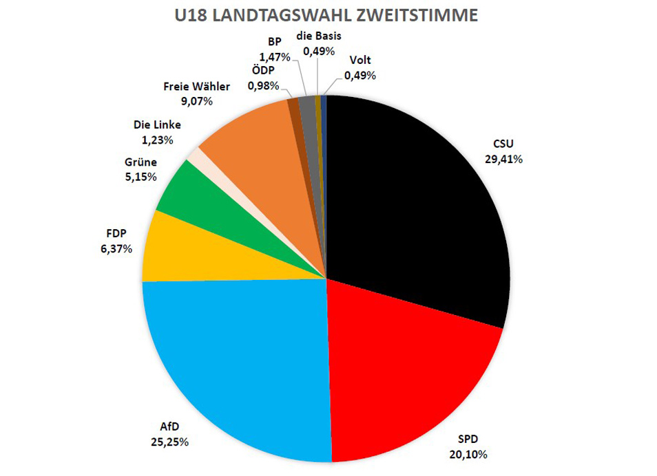 Die Ergebnisse der U18-Landtagswahl in der Bayreuther Region. Grafiken: Stadtjugendring Bayreuth