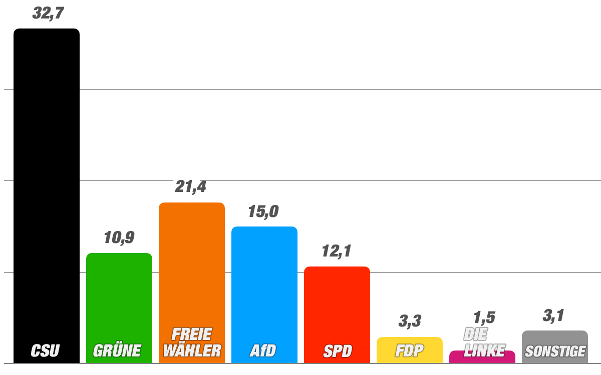Das Ergebnis der Bezirkstagswahl im Bayreuther Wahlkreis. Grafik: bt-Redaktion